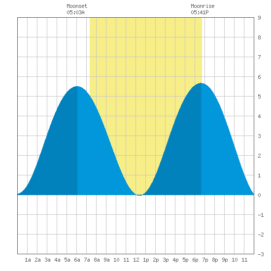 Winyah Bay Entrance tide chart for Tuesday, October 15, 2024