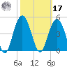 Winyah Bay Entrance tide chart for Thursday, October 17, 2024