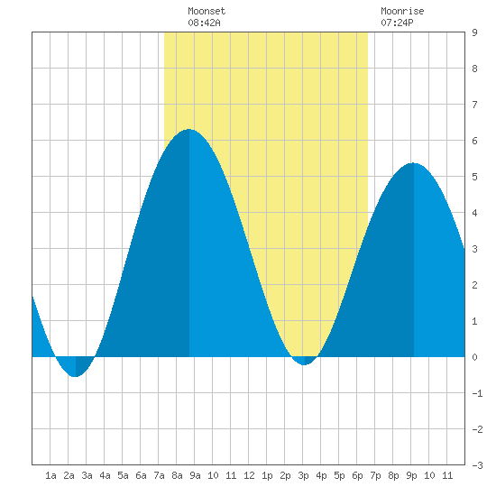 Winyah Bay Entrance tide chart for Friday, October 18, 2024