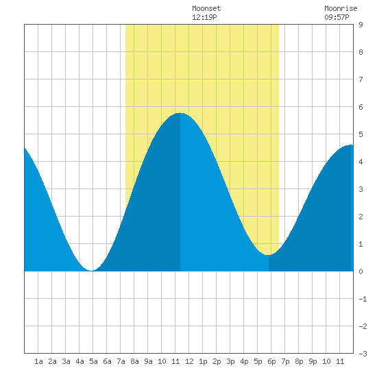 Winyah Bay Entrance tide chart for Monday, October 21, 2024