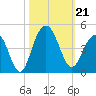 Winyah Bay Entrance tide chart for Monday, October 21, 2024
