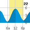 Winyah Bay Entrance tide chart for Tuesday, October 22, 2024