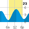 Winyah Bay Entrance tide chart for Wednesday, October 23, 2024