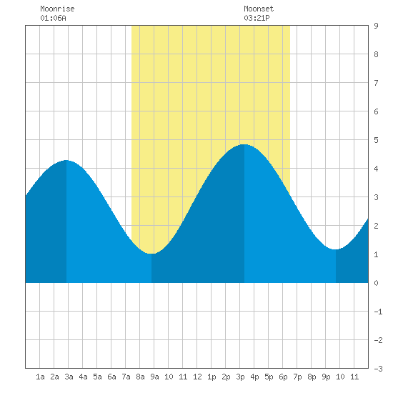 Winyah Bay Entrance tide chart for Friday, October 25, 2024
