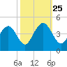 Winyah Bay Entrance tide chart for Friday, October 25, 2024