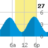Winyah Bay Entrance tide chart for Sunday, October 27, 2024