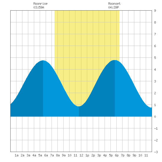 Winyah Bay Entrance tide chart for Monday, October 28, 2024