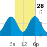 Winyah Bay Entrance tide chart for Monday, October 28, 2024