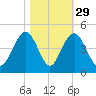 Winyah Bay Entrance tide chart for Tuesday, October 29, 2024