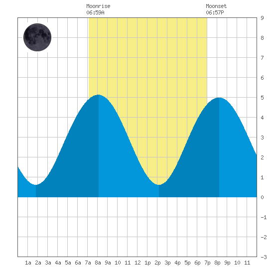Winyah Bay Entrance tide chart for Wednesday, October 2, 2024