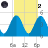 Winyah Bay Entrance tide chart for Wednesday, October 2, 2024
