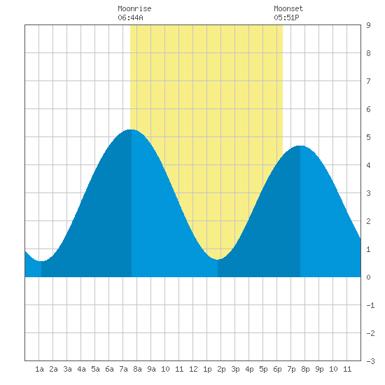 Winyah Bay Entrance tide chart for Thursday, October 31, 2024