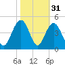 Winyah Bay Entrance tide chart for Thursday, October 31, 2024