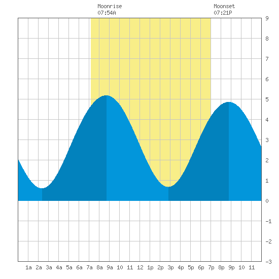 Winyah Bay Entrance tide chart for Thursday, October 3, 2024
