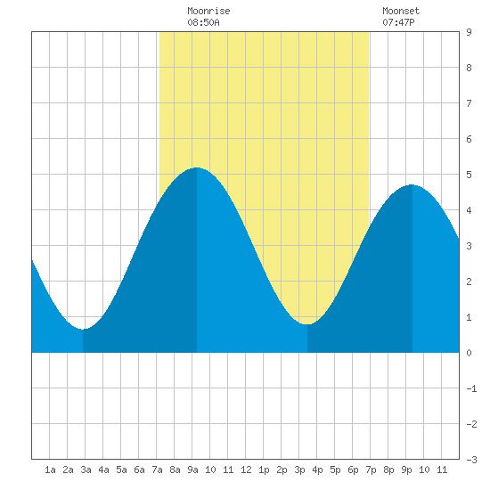 Winyah Bay Entrance tide chart for Friday, October 4, 2024