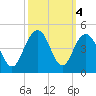 Winyah Bay Entrance tide chart for Friday, October 4, 2024
