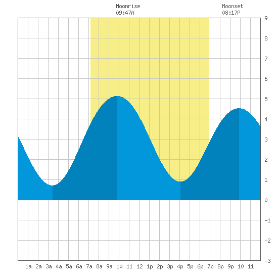 Winyah Bay Entrance tide chart for Saturday, October 5, 2024