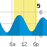 Winyah Bay Entrance tide chart for Saturday, October 5, 2024