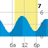 Winyah Bay Entrance tide chart for Monday, October 7, 2024