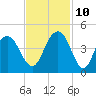 Winyah Bay Entrance tide chart for Sunday, November 10, 2024