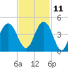 Winyah Bay Entrance tide chart for Monday, November 11, 2024