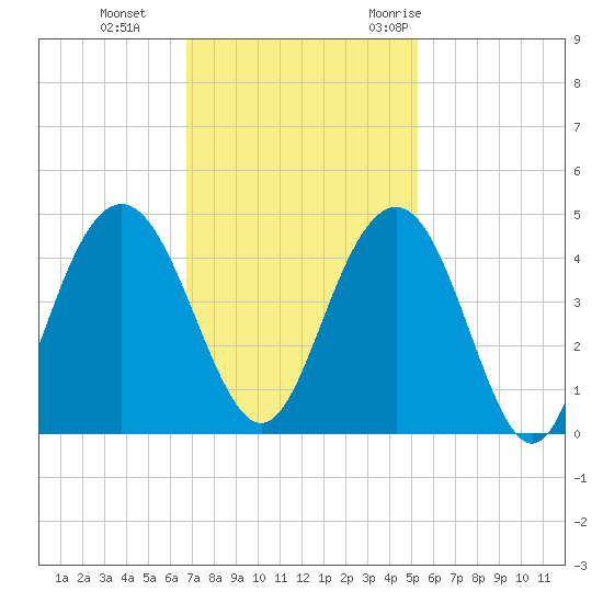 Winyah Bay Entrance tide chart for Tuesday, November 12, 2024
