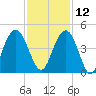 Winyah Bay Entrance tide chart for Tuesday, November 12, 2024