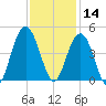 Winyah Bay Entrance tide chart for Thursday, November 14, 2024