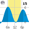 Winyah Bay Entrance tide chart for Friday, November 15, 2024