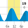 Winyah Bay Entrance tide chart for Tuesday, November 19, 2024
