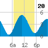 Winyah Bay Entrance tide chart for Wednesday, November 20, 2024