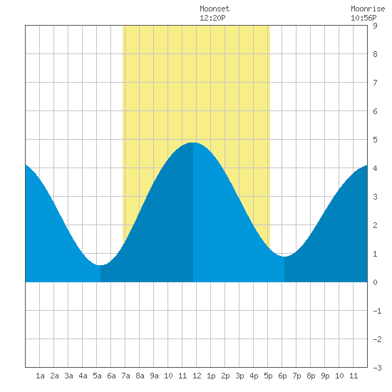 Winyah Bay Entrance tide chart for Thursday, November 21, 2024