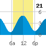 Winyah Bay Entrance tide chart for Thursday, November 21, 2024