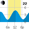 Winyah Bay Entrance tide chart for Friday, November 22, 2024