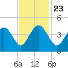 Winyah Bay Entrance tide chart for Saturday, November 23, 2024