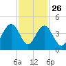 Winyah Bay Entrance tide chart for Tuesday, November 26, 2024