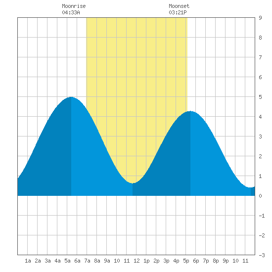 Winyah Bay Entrance tide chart for Thursday, November 28, 2024