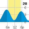 Winyah Bay Entrance tide chart for Thursday, November 28, 2024