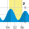 Winyah Bay Entrance tide chart for Saturday, November 2, 2024