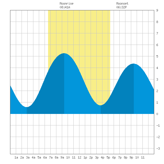 Winyah Bay Entrance tide chart for Sunday, November 3, 2024