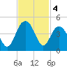 Winyah Bay Entrance tide chart for Monday, November 4, 2024