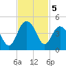 Winyah Bay Entrance tide chart for Tuesday, November 5, 2024