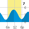 Winyah Bay Entrance tide chart for Thursday, November 7, 2024