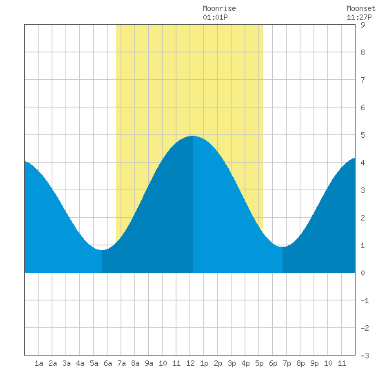 Winyah Bay Entrance tide chart for Friday, November 8, 2024