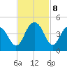Winyah Bay Entrance tide chart for Friday, November 8, 2024