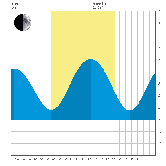 Winyah Bay Entrance tide chart for Saturday, November 9, 2024