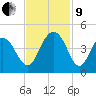 Winyah Bay Entrance tide chart for Saturday, November 9, 2024