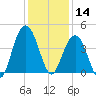 Winyah Bay Entrance tide chart for Saturday, December 14, 2024