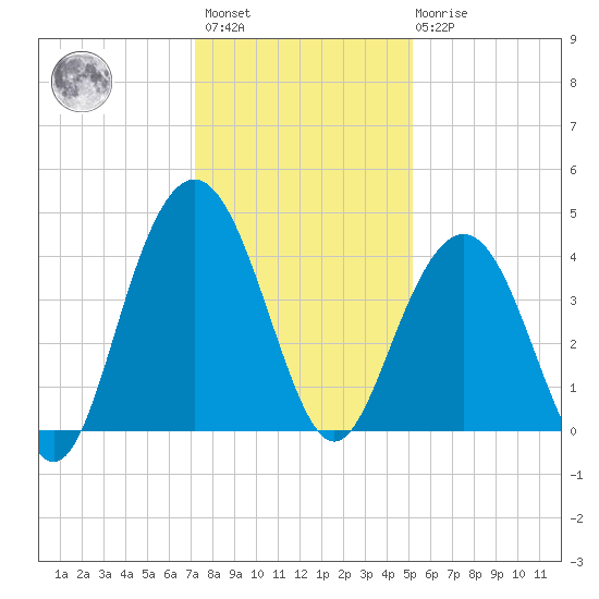 Winyah Bay Entrance tide chart for Sunday, December 15, 2024