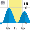 Winyah Bay Entrance tide chart for Sunday, December 15, 2024